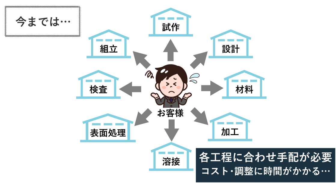 各工程に合わせ手配が必要